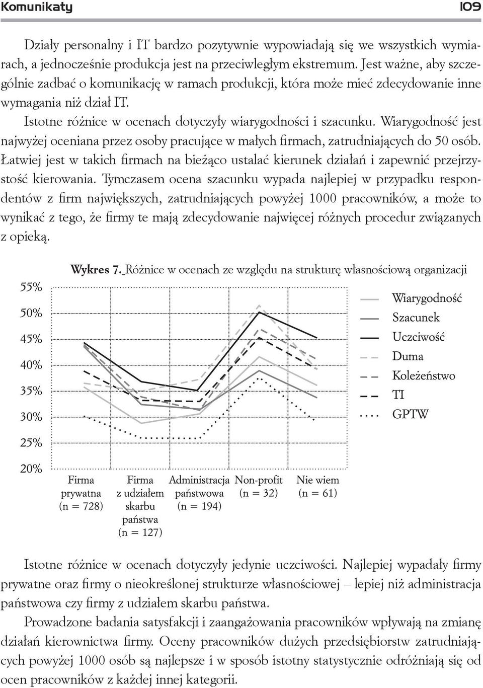 Wiarygodność jest najwyżej oceniana przez osoby pracujące w małych firmach, zatrudniających do 50 osób.