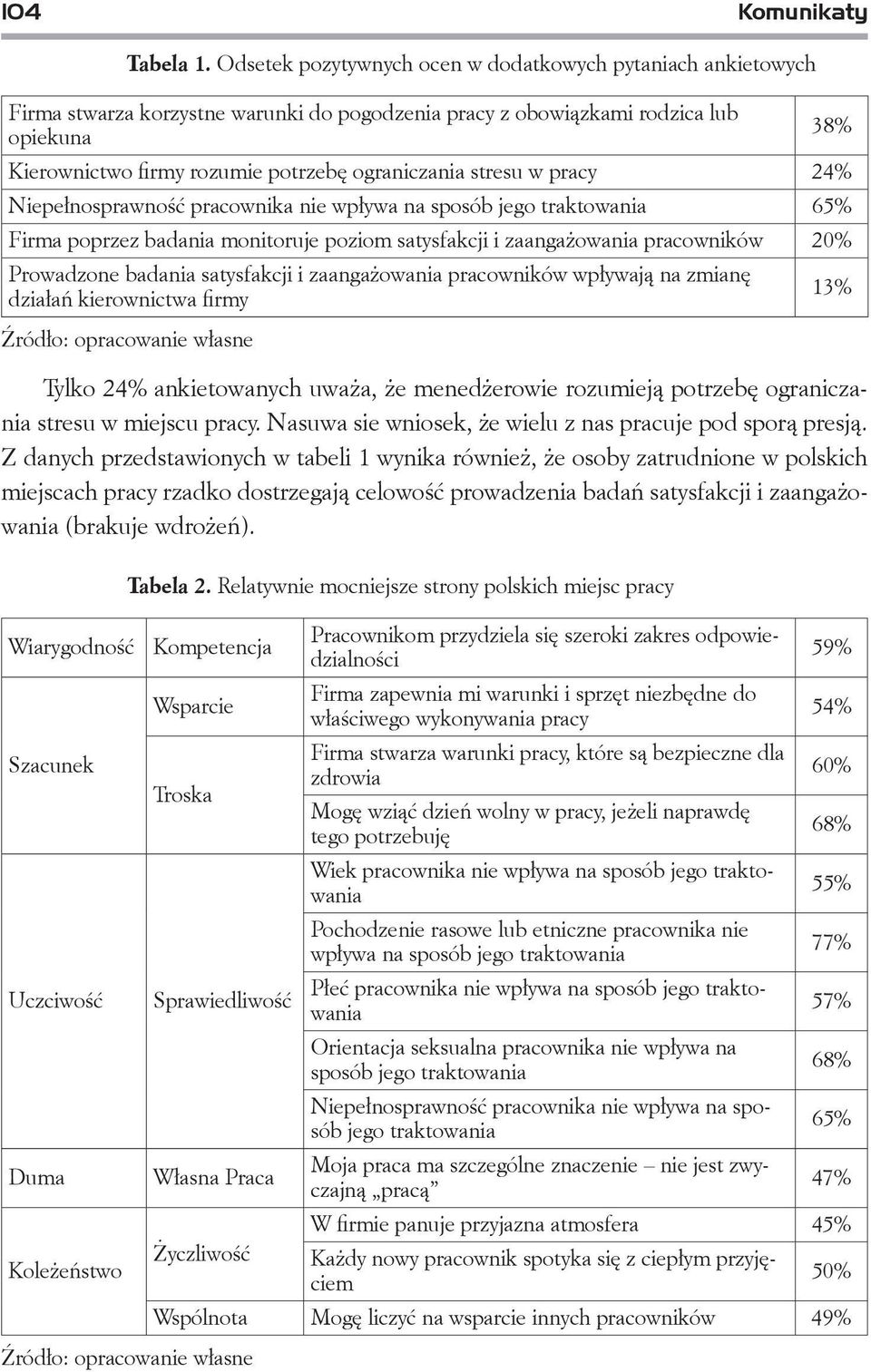 ograniczania stresu w pracy 24% Niepełnosprawność pracownika nie wpływa na sposób jego traktowania 65% Firma poprzez badania monitoruje poziom satysfakcji i zaangażowania pracowników 20% Prowadzone
