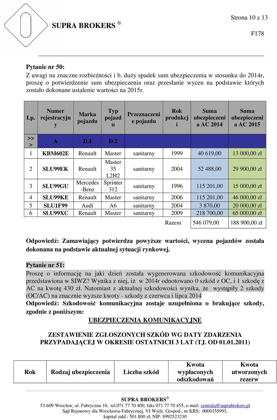 Numer rejestracyjn y Marka pojazdu Typ pojazd u Przeznaczeni e pojazdu Rok produkcj i Suma ubezpieczeni a AC 2014 Suma ubezpieczeni a AC 2015 >> > A D.1 D.