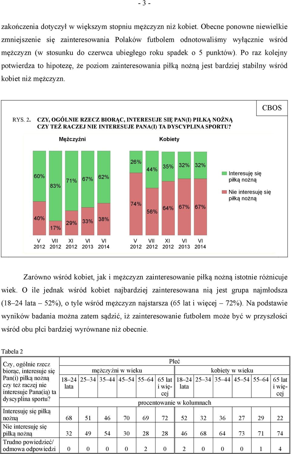 Po raz kolejny potwierdza to hipotezę, że poziom zainteresowania jest bardziej stabilny wśród kobiet niż mężczyzn. CBOS RYS. 2.