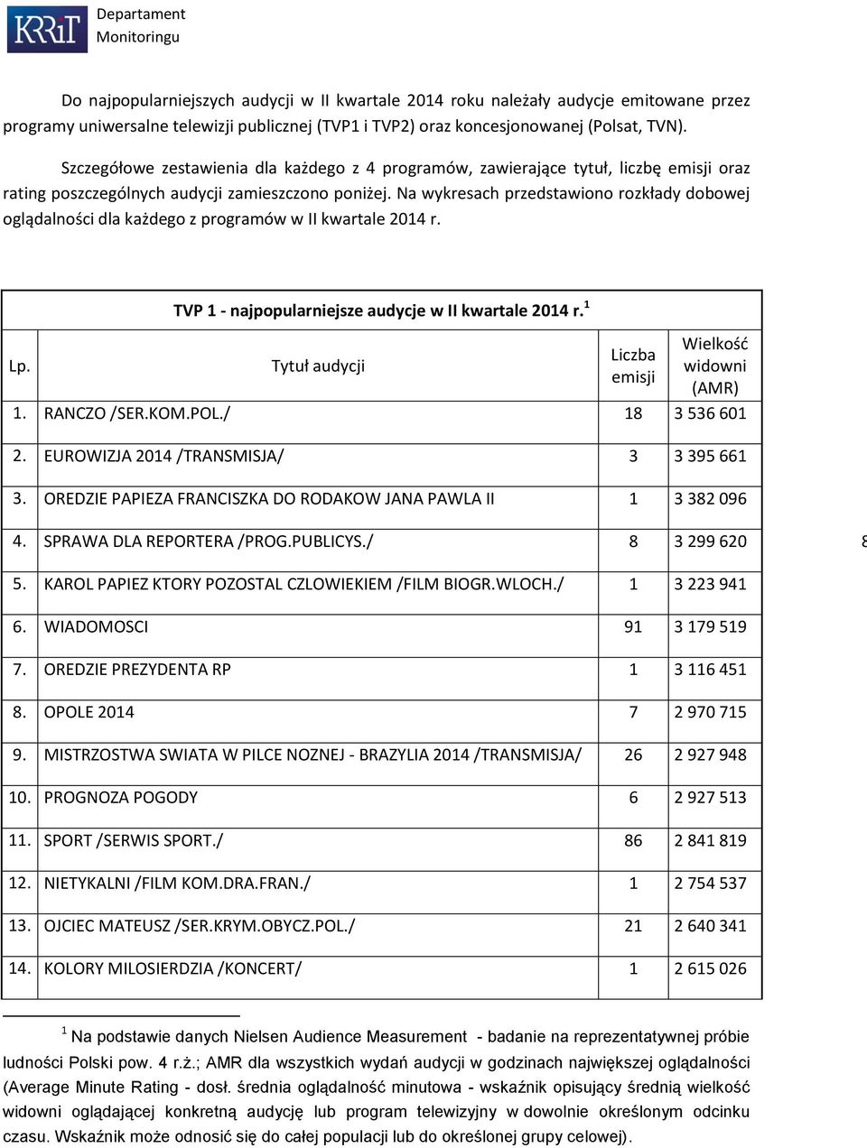 Na wykresach przedstawiono rozkłady dobowej oglądalności dla każdego z programów w II kwartale 2014 r. TVP 1 - najpopularniejsze audycje w II kwartale 2014 r. 1 Wielkość Liczba Lp.