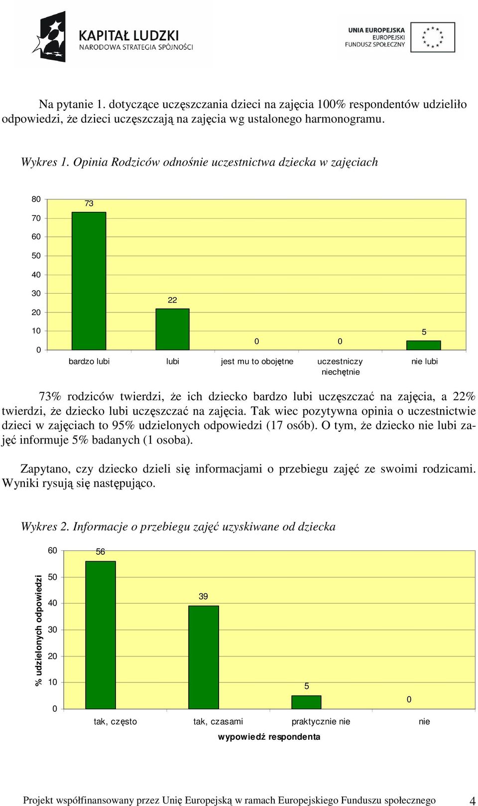 uczęszczać na zajęcia, a 22% twierdzi, że dziecko lubi uczęszczać na zajęcia. Tak wiec pozytywna opinia o uczestnictwie dzieci w zajęciach to 9 (17 osób).