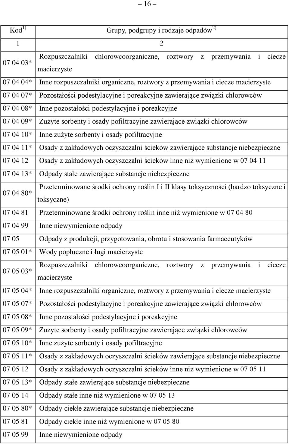 chlorowców 07 04 10* Inne zużyte sorbenty i osady pofiltracyjne 07 04 11* Osady z zakładowych oczyszczalni ścieków zawierające substancje niebezpieczne 07 04 12 Osady z zakładowych oczyszczalni