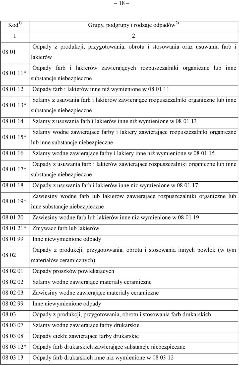 14 Szlamy z usuwania farb i lakierów inne niż wymienione w 08 01 13 Szlamy wodne zawierające farby i lakiery zawierające rozpuszczalniki organiczne 08 01 15* lub inne substancje niebezpieczne 08 01