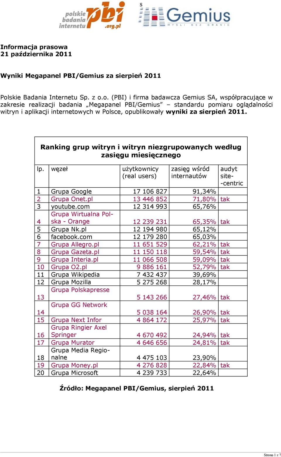 Ranking grup witryn i witryn niezgrupowanych według zasięgu miesięcznego lp. węzeł użytkownicy (real users) zasięg wśród internautów audyt 1 Grupa Google 17 106 827 91,34% 2 Grupa Onet.