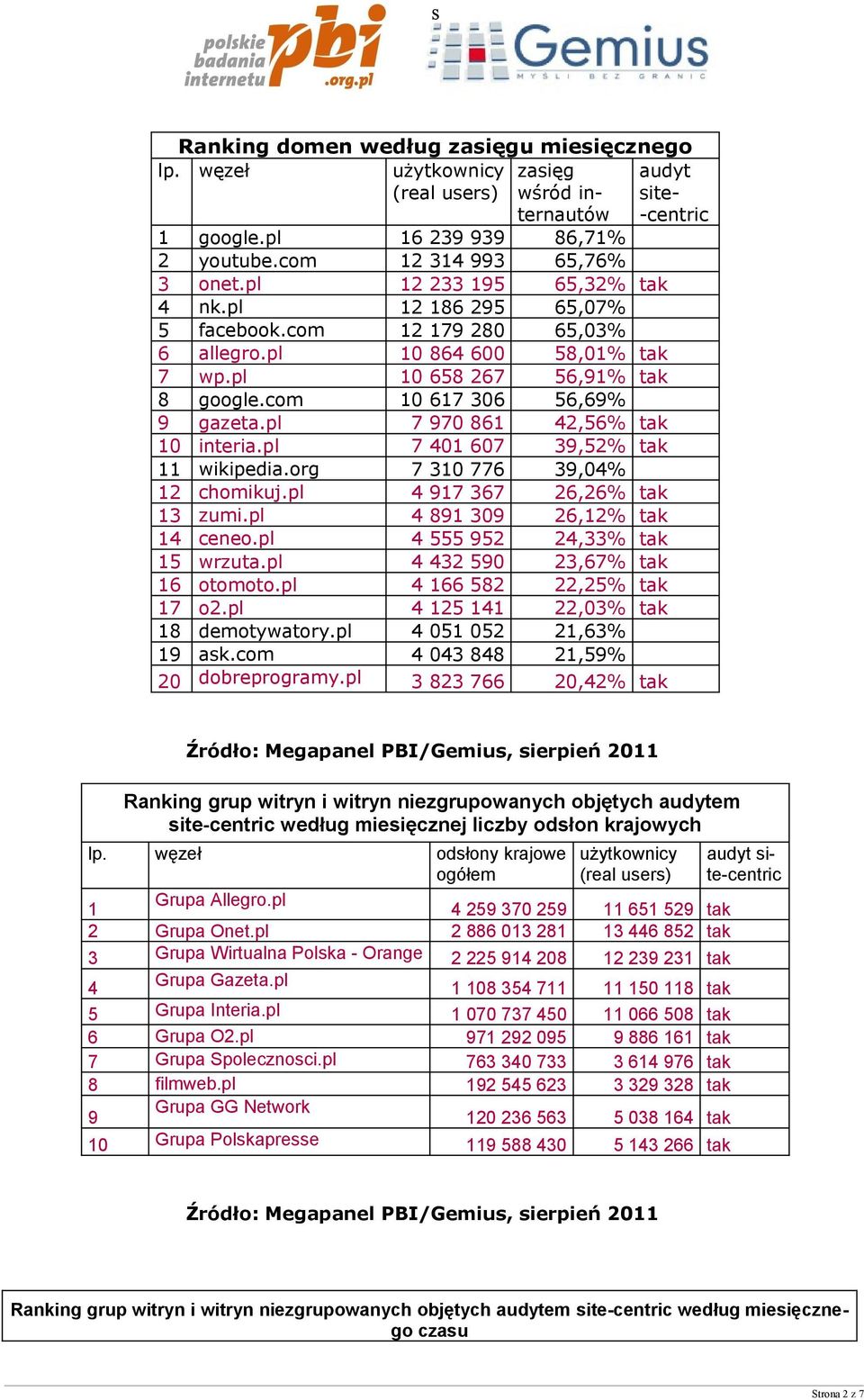 pl 7 970 861 42,56% tak 10 interia.pl 7 401 607 39,52% tak 11 wikipedia.org 7 310 776 39,04% 12 chomikuj.pl 4 917 367 26,26% tak 13 zumi.pl 4 891 309 26,12% tak 14 ceneo.