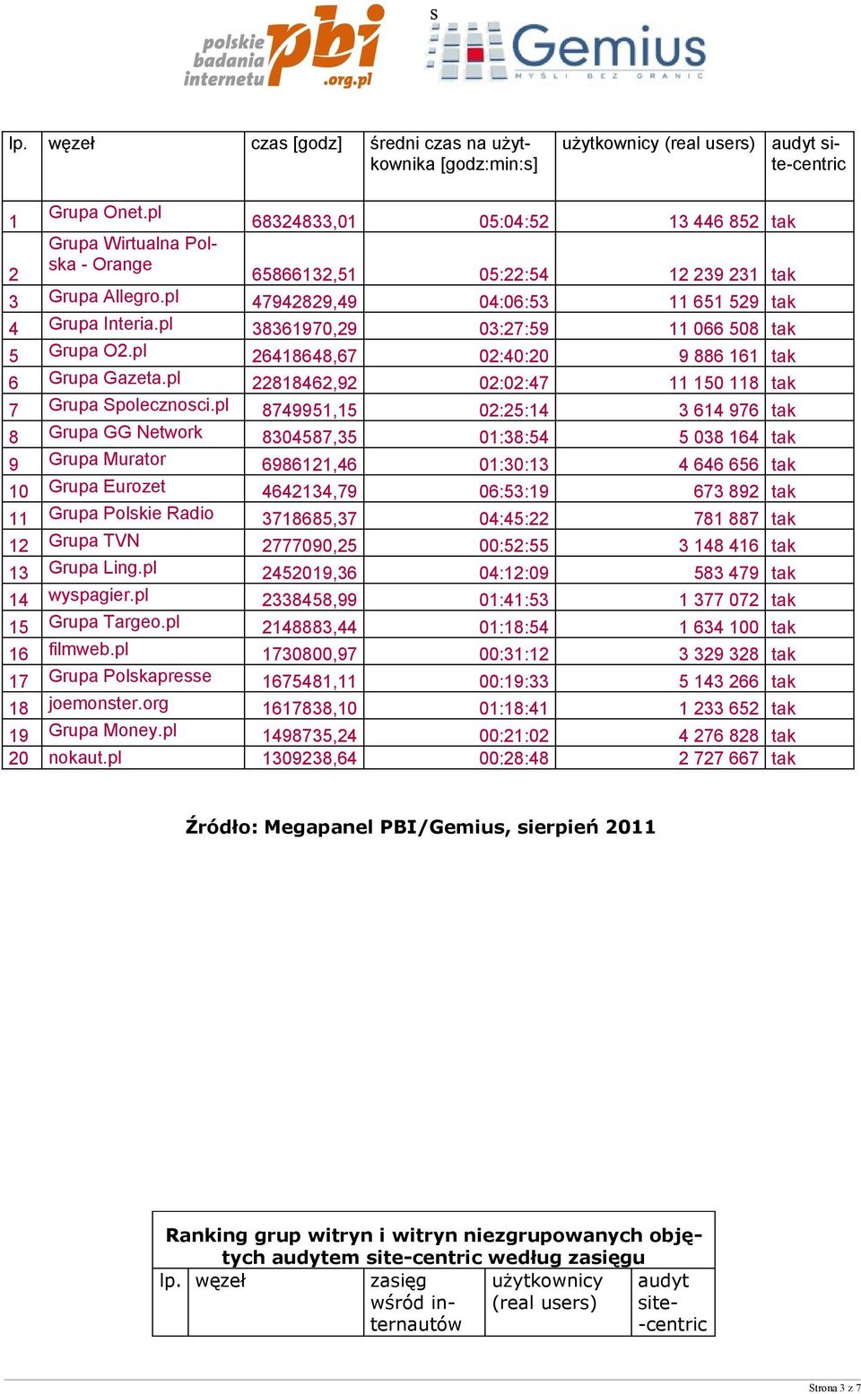 pl 38361970,29 03:27:59 11 066 508 tak 5 Grupa O2.pl 26418648,67 02:40:20 9 886 161 tak 6 Grupa Gazeta.pl 22818462,92 02:02:47 11 150 118 tak 7 Grupa Spolecznosci.