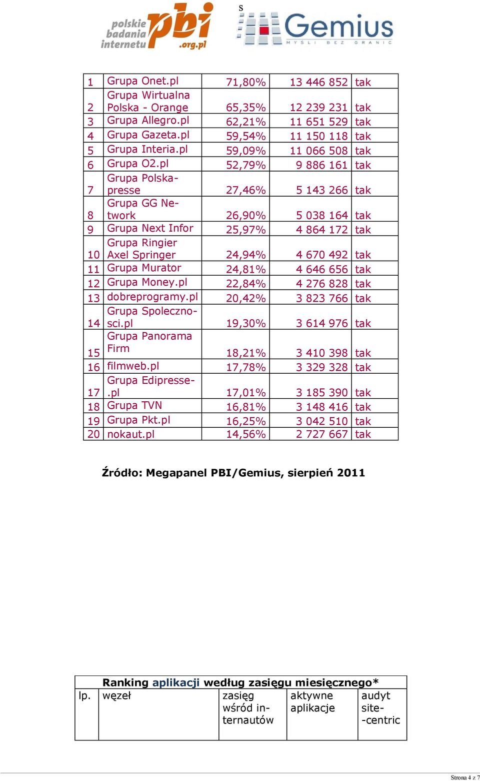 pl 52,79% 9 886 161 tak 7 Grupa Polskapresse 27,46% 5 143 266 tak 8 Grupa GG Network 26,90% 5 038 164 tak 9 Grupa Next Infor 25,97% 4 864 172 tak 10 Grupa Ringier Axel Springer 24,94% 4 670 492 tak