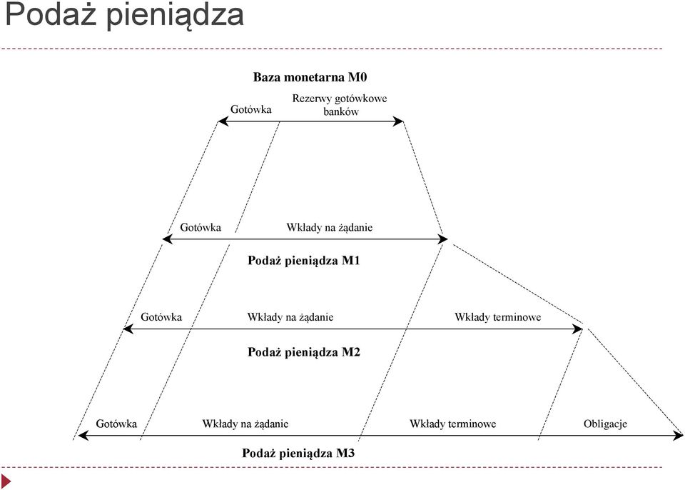 Wkłady na żądanie Wkłady terminowe Podaż pieniądza M2 Gotówka