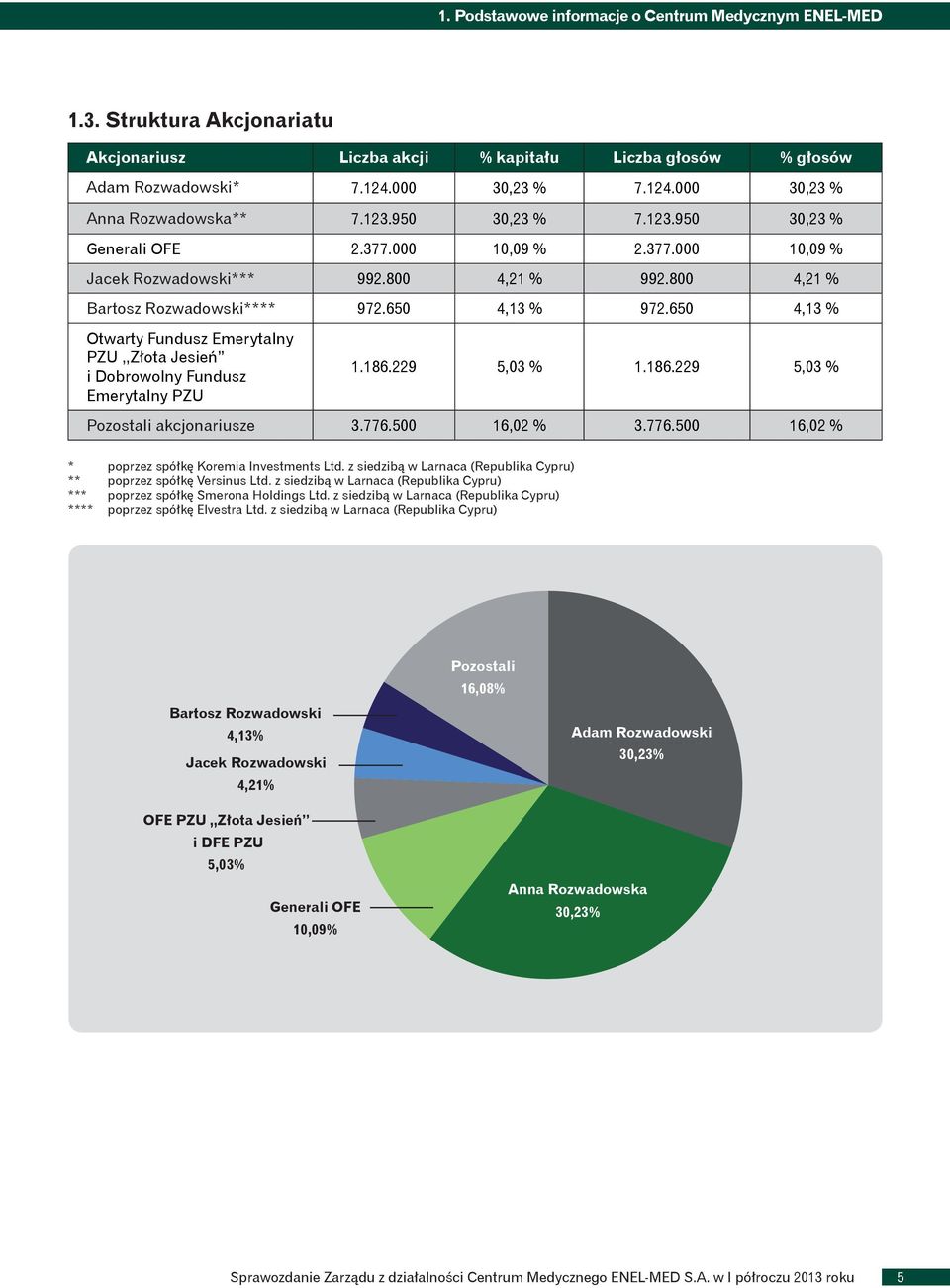 650 4,13 % Otwarty Fundusz Emerytalny PZU,,Złota Jesień i Dobrowolny Fundusz Emerytalny PZU 1.186.229 5,03 % 1.186.229 5,03 % Pozostali akcjonariusze 3.776.