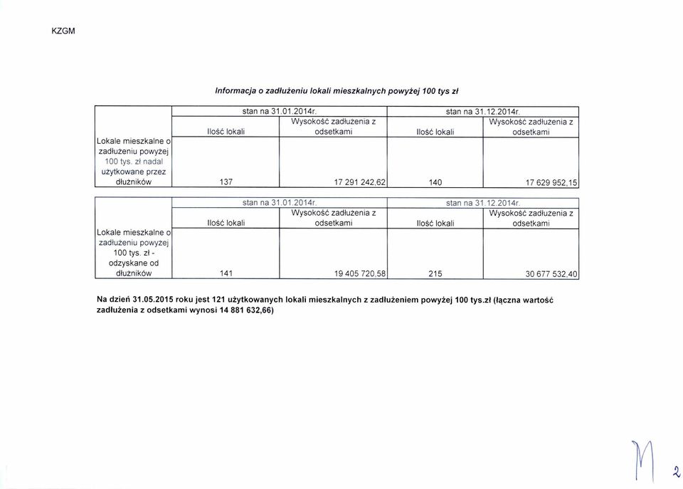 Wysoko ść zad łu żenia z Ilo ść lokali odsetkami stan na 31.12.2014r. Wysoko ść zad ł u żenia z Ilo ść lokali odsetkami 137 17 291 242,62 140 17 629 952,15 stan na 31.01.2014r. Wysoko ść zad łu żenia z Ilo ść lokali odsetkami stan na 31.