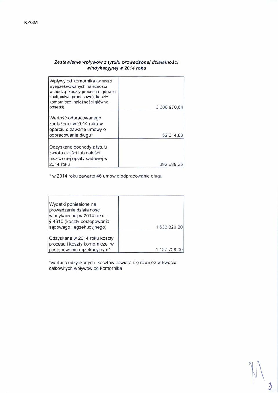 z tytu łu zwrotu części lub ca ło ści uiszczonej op łaty sądowej w 2014 roku 392 689,35 * w 2014 roku zawarto 46 umów o odpracowanie d ługu Wydatki poniesione na prowadzenie dzia łalności