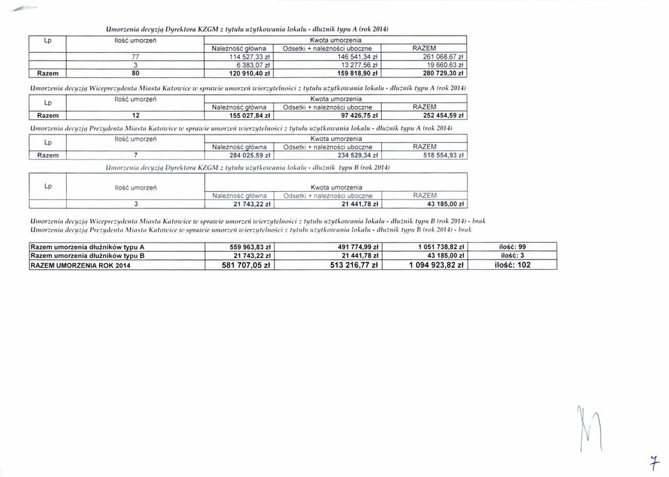 wierzy łelnoci z tytu łu u żytkowania lokalu - dłu żnik typu A (rok 2014) Ilo ść umorze ń Kwota umorzenia Nale żność g łówna Odsetki + nale żno ści uboczne RAZEM Razem 12 155 027,84 zł 97 426,75 z ł