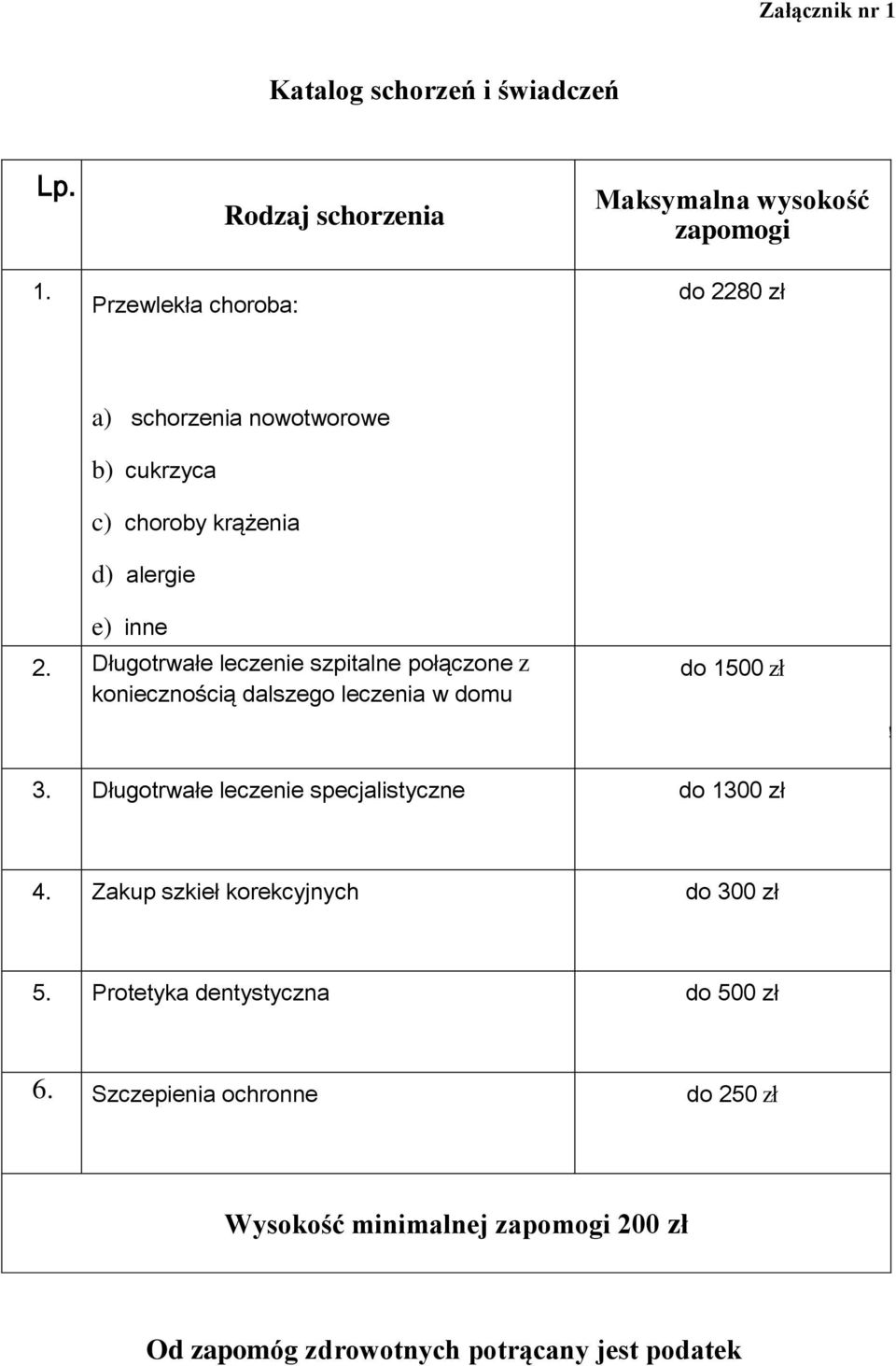 Przewlekła choroba: Rodzaj schorzenia Maksymalna wysokość zapomogi do 2280 zł a) schorzenia nowotworowe b) cukrzyca c) choroby krążenia