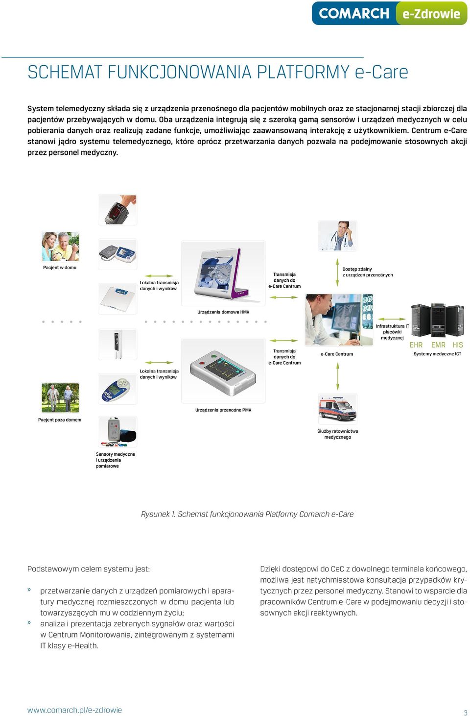 Centrum e-care stanowi jądro systemu telemedycznego, które oprócz przetwarzania danych pozwala na podejmowanie stosownych akcji przez personel medyczny. Rysunek 1.