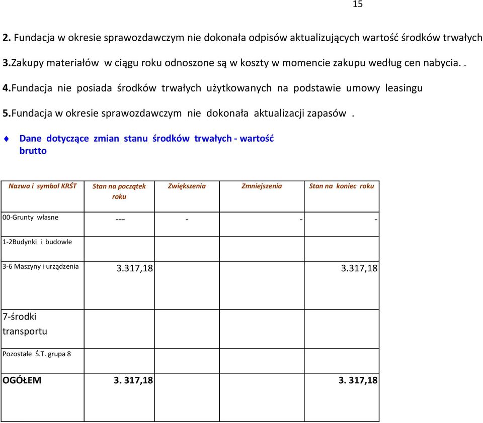 Fundacja nie posiada środków trwałych użytkowanych na podstawie umowy leasingu 5.Fundacja w okresie sprawozdawczym nie dokonała aktualizacji zapasów.