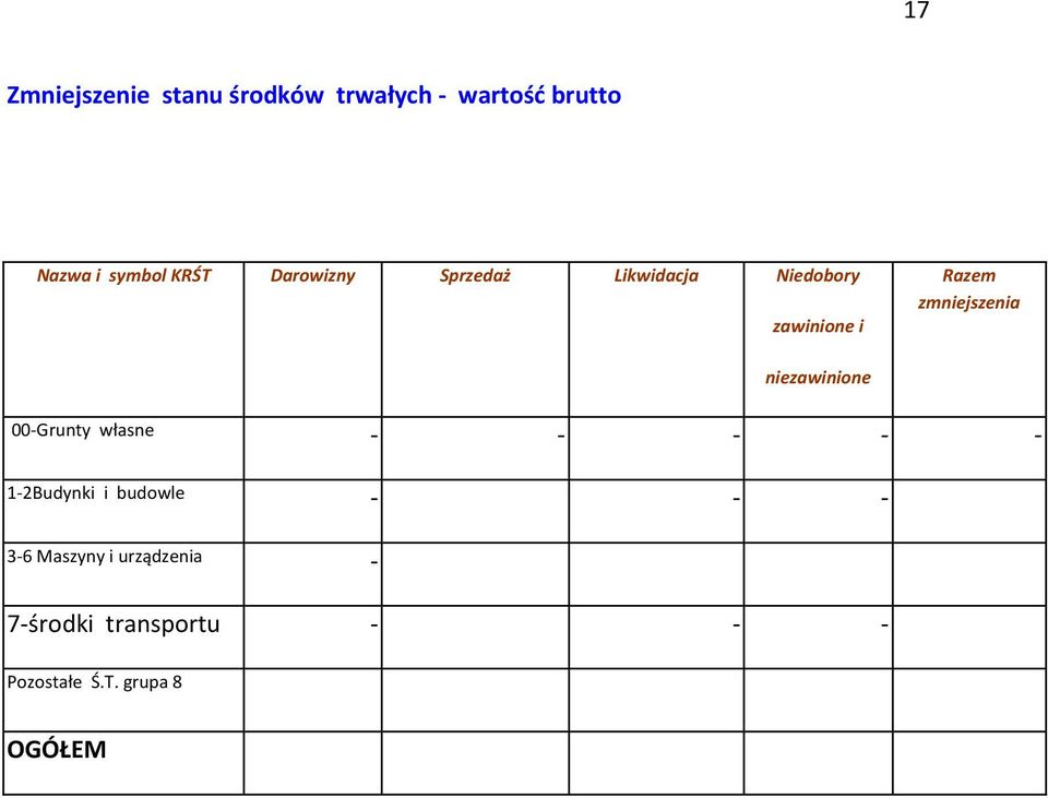 zmniejszenia niezawinione 00-Grunty własne - - - - - 1-2Budynki i budowle