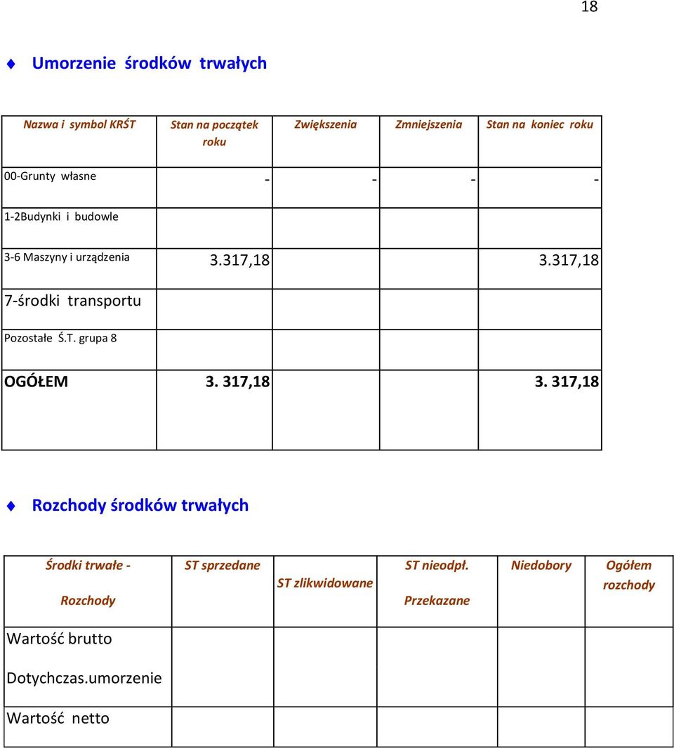 317,18 7-środki transportu Pozostałe Ś.T. grupa 8 OGÓŁEM 3. 317,18 3.