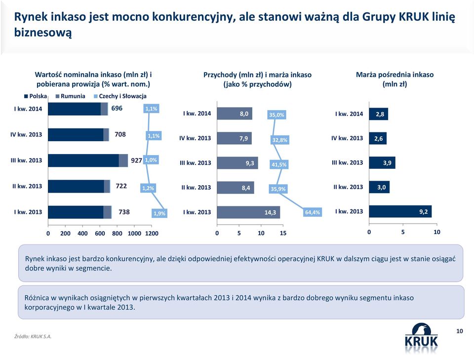 ) Polska Rumunia Czechy i Słowacja 696 1,1% Przychody (mln zł) i marża inkaso (jako % przychodów) 8,0 35,0% Marża pośrednia inkaso (mln zł) 2,8 IV kw. 2013 708 1,1% IV kw. 2013 7,9 32,8% IV kw.