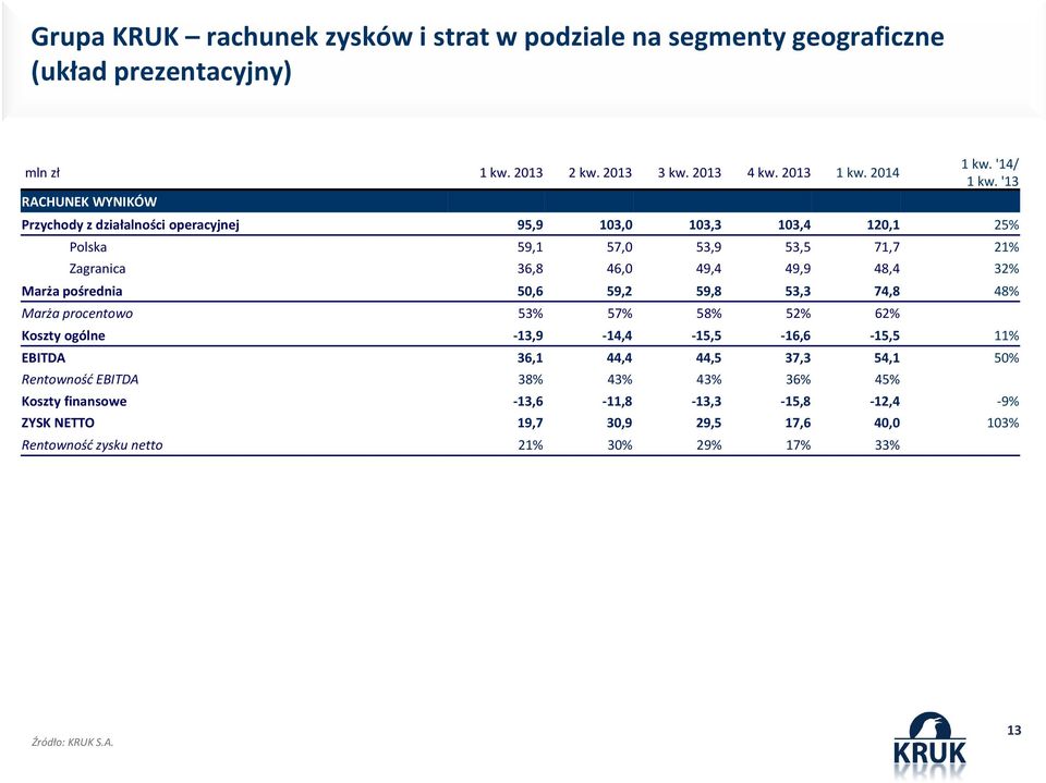 '13 Przychody z działalności operacyjnej 95,9 103,0 103,3 103,4 120,1 25% Polska 59,1 57,0 53,9 53,5 71,7 21% Zagranica 36,8 46,0 49,4 49,9 48,4 32% Marża pośrednia 50,6