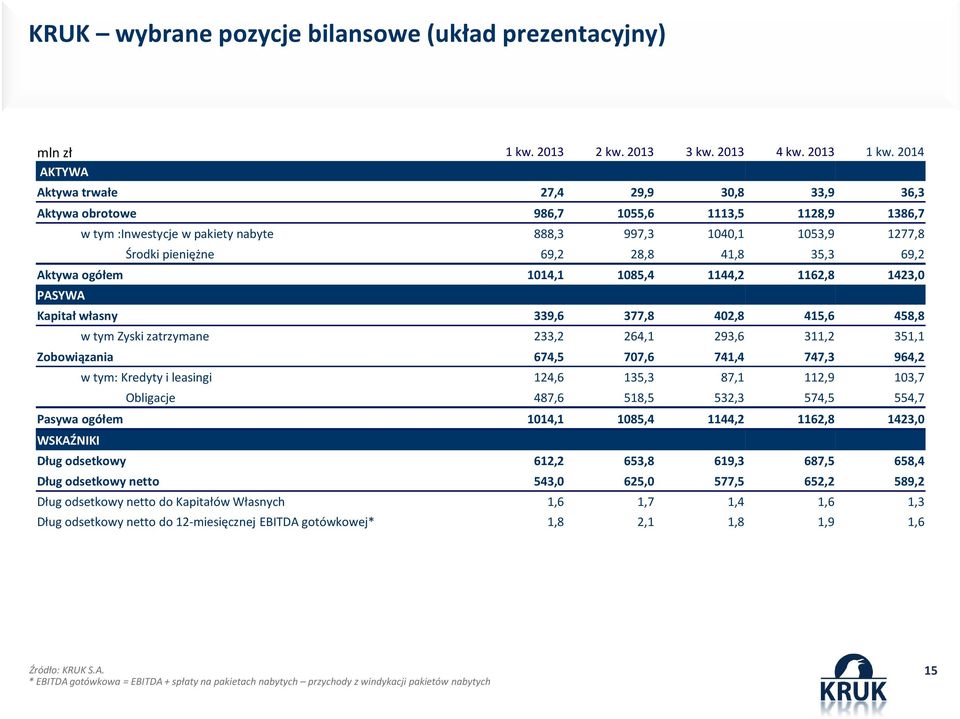 41,8 35,3 69,2 Aktywa ogółem 1014,1 1085,4 1144,2 1162,8 1423,0 PASYWA Kapitał własny 339,6 377,8 402,8 415,6 458,8 w tym Zyski zatrzymane 233,2 264,1 293,6 311,2 351,1 Zobowiązania 674,5 707,6 741,4