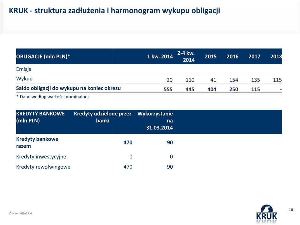 250 115 - * Dane według wartości nominalnej KREDYTY BANKOWE (mln PLN) Kredyty udzielone przez banki