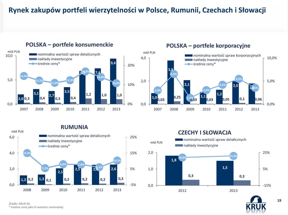 korporacyjne 3,8 6,5% 0,25 nominalna wartość spraw korporacyjnych nakłady inwestycyjne średnie ceny* 5,5% 2,1 4,2% 2,0 1,8 3,5% 3,0% 1,2 1,3% 1,1 0,03 0,03 0,05 0,1 0,06 2007 2008 2009 2010 2011 2012