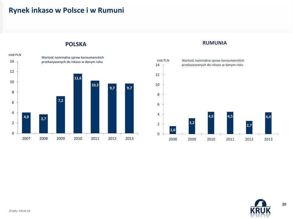 przekazywanych do inkaso w danym roku 12 10 8 6 7,2 11,6 10,3 9,7 9,7 12 10 8 6 4 2 0 4,0 3,7