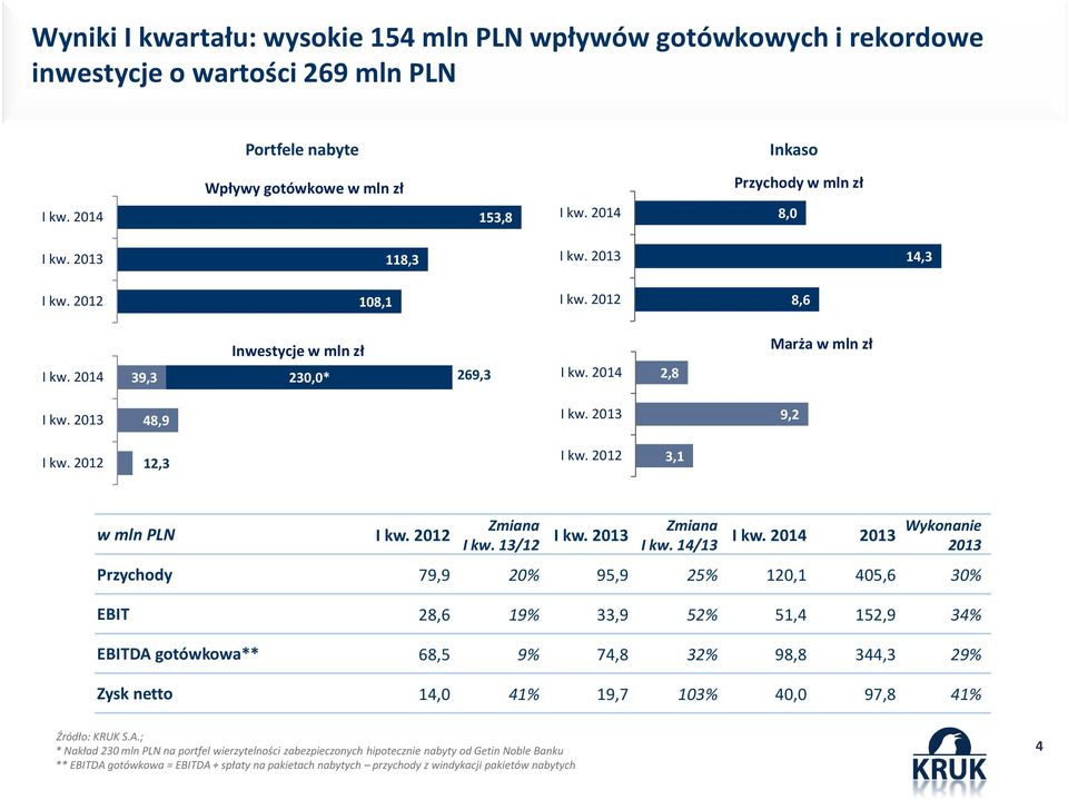 14/13 Wykonanie 2013 2013 Przychody 79,9 20% 95,9 25% 120,1 405,6 30% EBIT 28,6 19% 33,9 52% 51,4 152,9 34% EBITDA gotówkowa** 68,5 9% 74,8 32% 98,8 344,3 29% Zysk netto 14,0 41% 19,7 103% 40,0 97,8