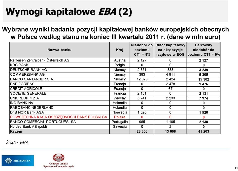 0 2 127 KBC BANK Belgia 0 0 0 DEUTSCHE BANK AG Niemcy 2 851 388 3 239 COMMERZBANK AG Niemcy 393 4 911 5 305 BANCO SANTANDER S.A. Niemcy 12 878 2 424 15 302 BNP PARIBAS Francja 0 2 478 1 476 CREDIT AGRICOLE Francja 0 67 0 SOCIETE GENERALE Francja 2 131 0 2 131 UNICREDIT S.