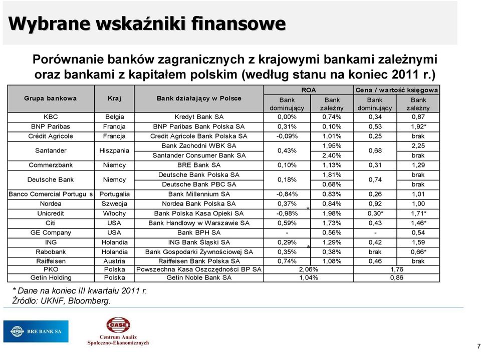 BNP Paribas Bank Polska SA 0,31% 0,10% 0,53 1,92* Crédit Agricole Francja Credit Agricole Bank Polska SA -0,09% 1,01% 0,25 brak Santander * Dane na koniec III kwartału 2011 r. Źródło: UKNF, Bloomberg.