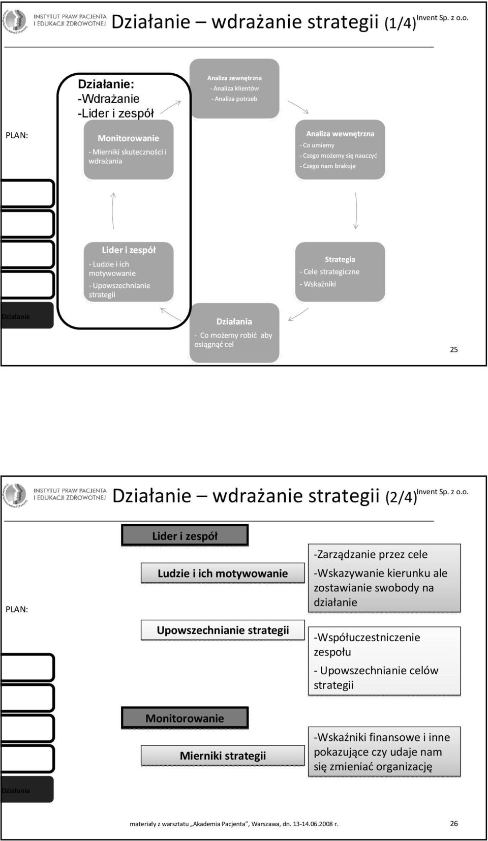 motywowanie strategii -Zarządzanie przez cele -Wskazywanie kierunku ale zostawianie swobody na działanie