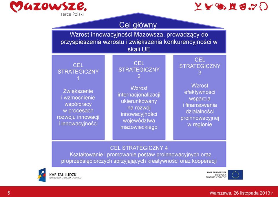 na rozwój innowacyjności województwa mazowieckiego CEL STRATEGICZNY 3 Wzrost efektywności wsparcia i finansowania działalności proinnowacyjnej w