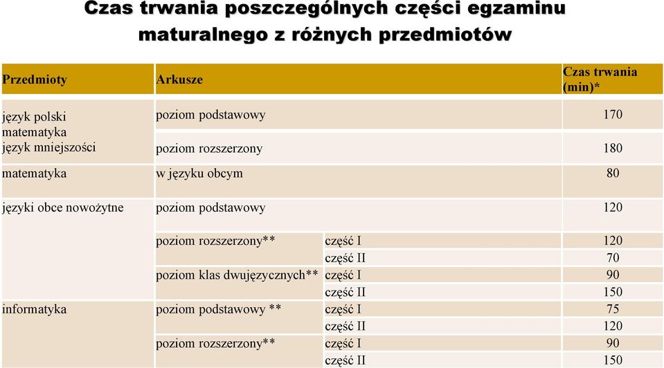 języki obce nowożytne poziom podstawowy 120 poziom rozszerzony** część I 120 część II 70 poziom klas dwujęzycznych**