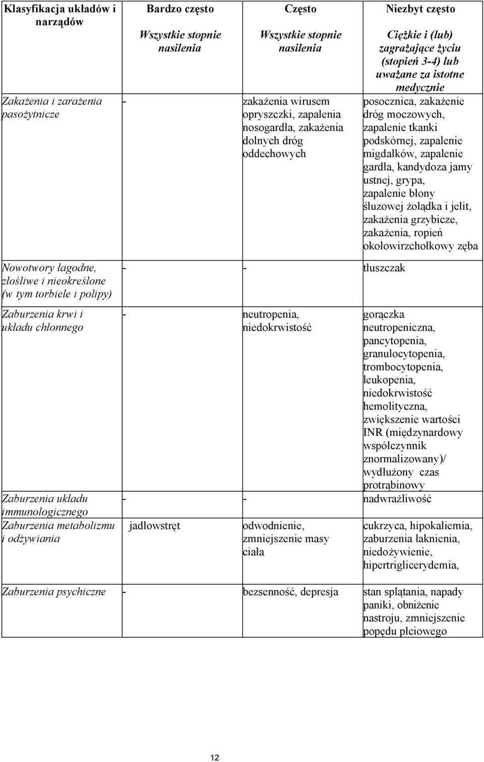 zapalenie migdałków, zapalenie gardła, kandydoza jamy ustnej, grypa, zapalenie błony śluzowej żołądka i jelit, zakażenia grzybicze, zakażenia, ropień okołowirzchołkowy zęba Nowotwory łagodne,