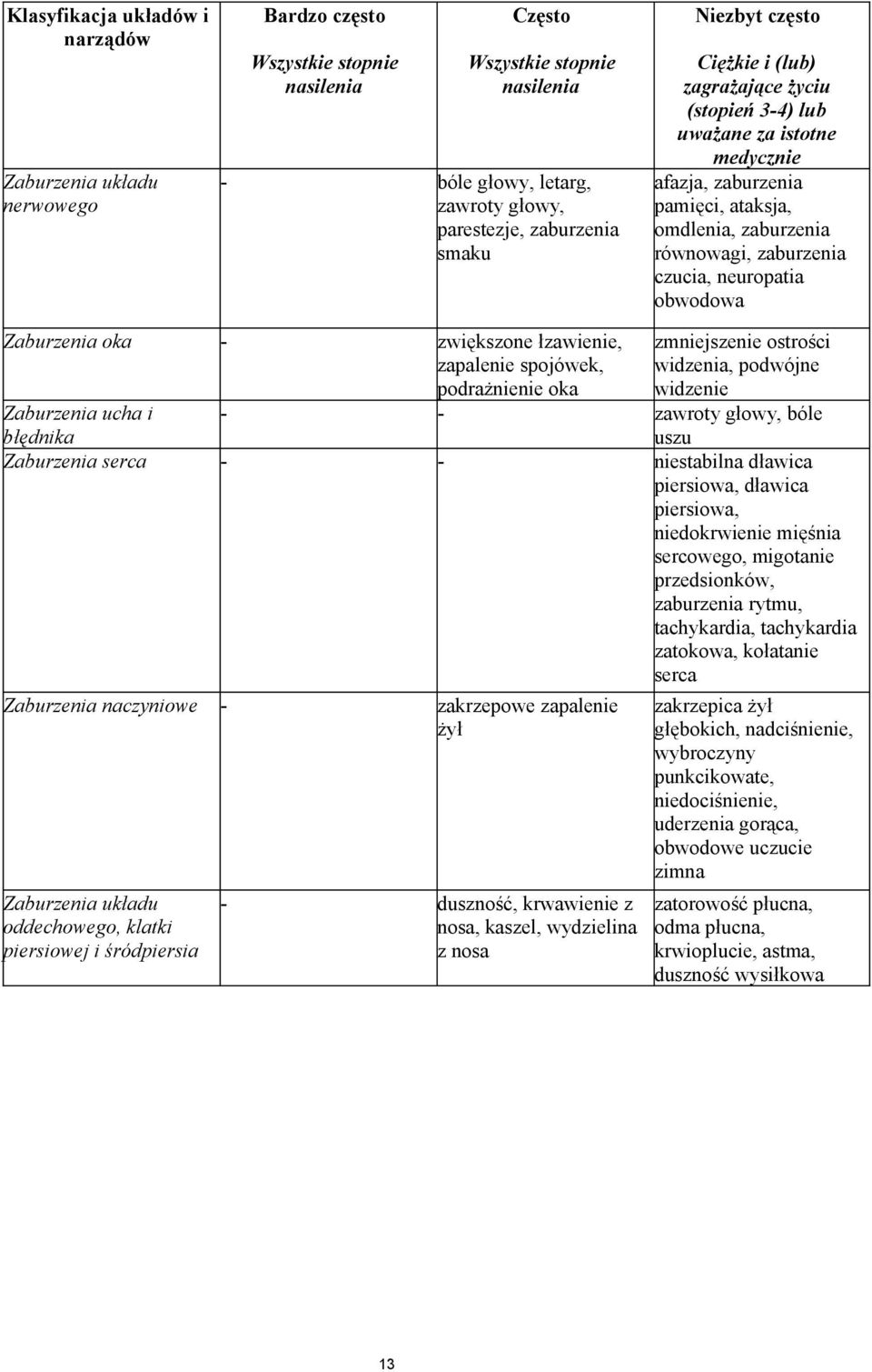 neuropatia obwodowa Zaburzenia oka - zwiększone łzawienie, zapalenie spojówek, podrażnienie oka zmniejszenie ostrości widzenia, podwójne widzenie Zaburzenia ucha i błędnika - - zawroty głowy, bóle