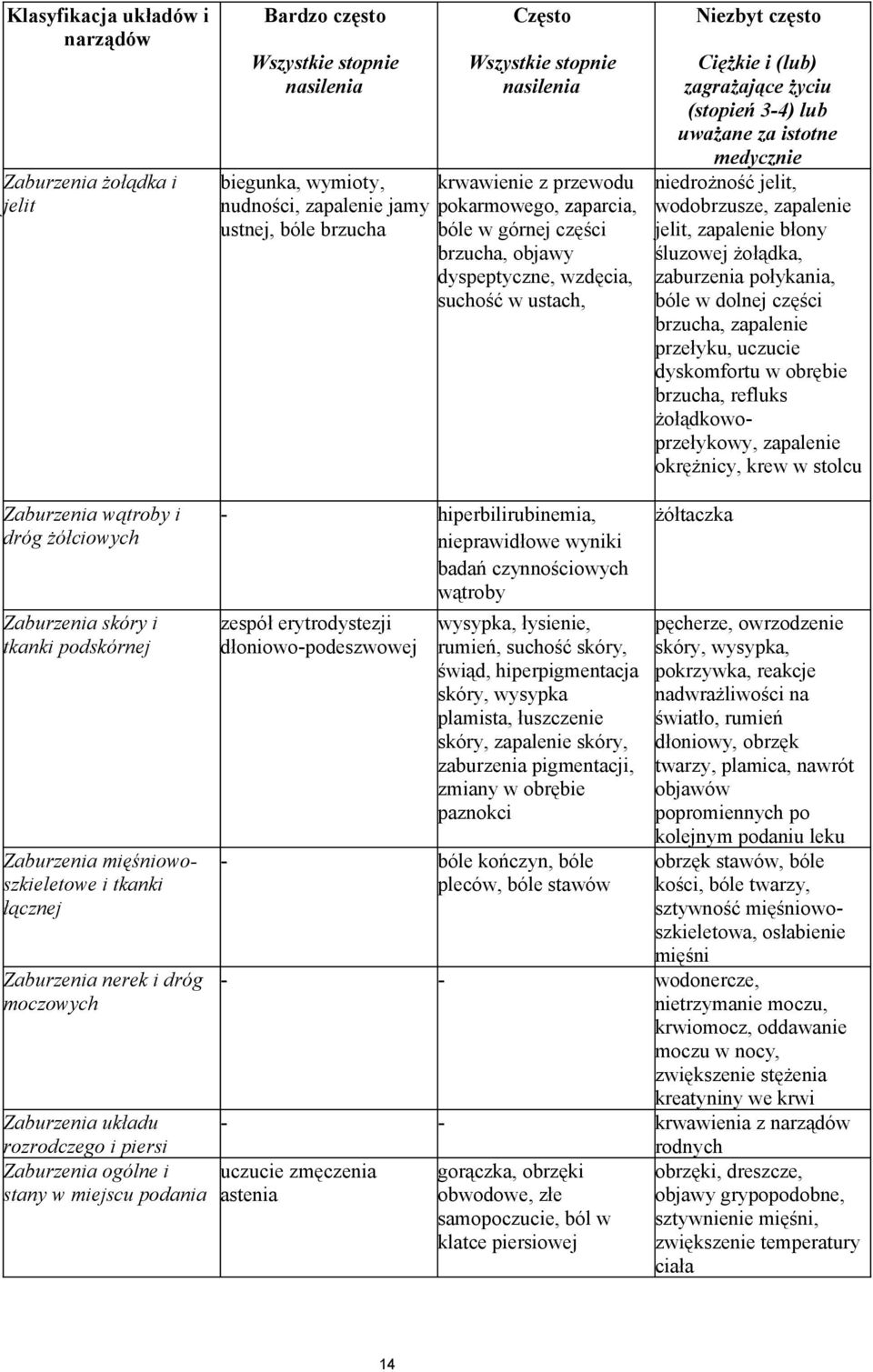 uważane za istotne medycznie niedrożność jelit, wodobrzusze, zapalenie jelit, zapalenie błony śluzowej żołądka, zaburzenia połykania, bóle w dolnej części brzucha, zapalenie przełyku, uczucie