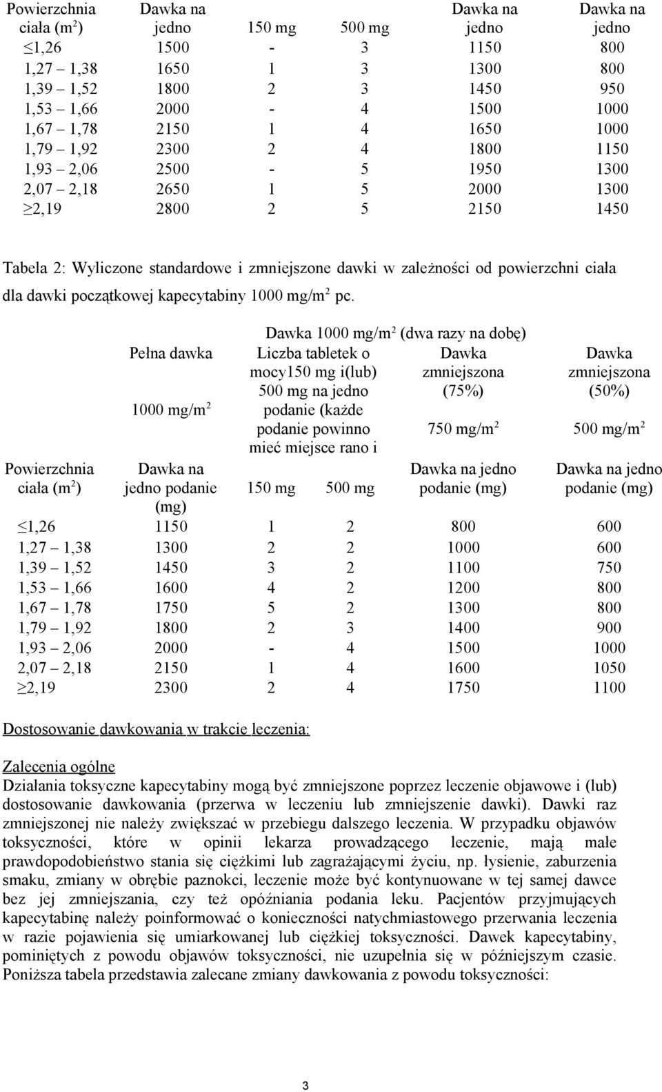 zmniejszone dawki w zależności od powierzchni ciała dla dawki początkowej kapecytabiny 1000 mg/m 2 pc.