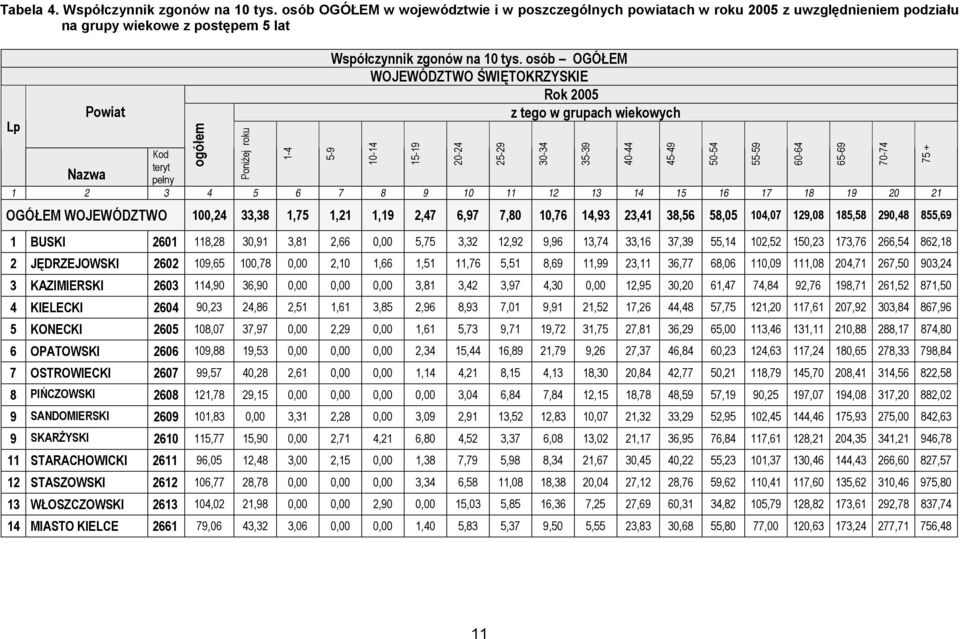 osób OGÓŁEM WOJEWÓDZTWO ŚWIĘTOKRZYSKIE Rok 2005 z tego w grupach wiekowych Kod teryt Nazwa pełny 1 2 3 4 5 6 7 8 9 10 11 12 13 14 15 16 17 18 19 20 21 1-4 5-9 10-14 15-19 20-24 OGÓŁEM WOJEWÓDZTWO