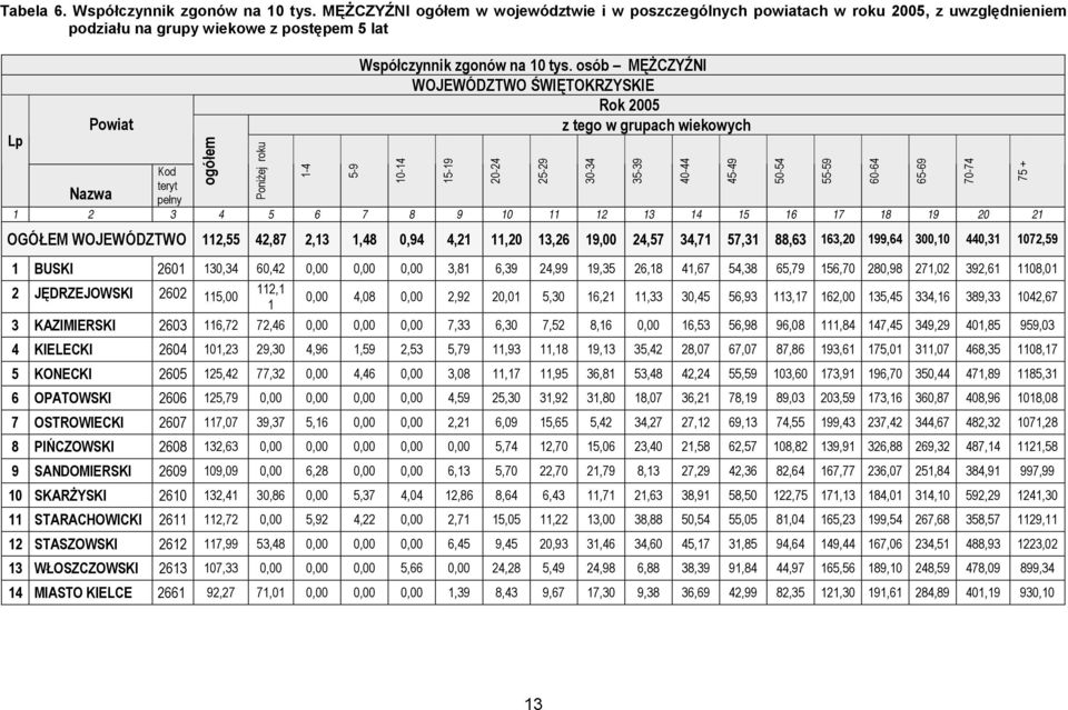 osób MĘŻCZYŹNI WOJEWÓDZTWO ŚWIĘTOKRZYSKIE Rok 2005 z tego w grupach wiekowych Kod teryt Nazwa pełny 1 2 3 4 5 6 7 8 9 10 11 12 13 14 15 16 17 18 19 20 21 1-4 5-9 10-14 15-19 20-24 OGÓŁEM WOJEWÓDZTWO