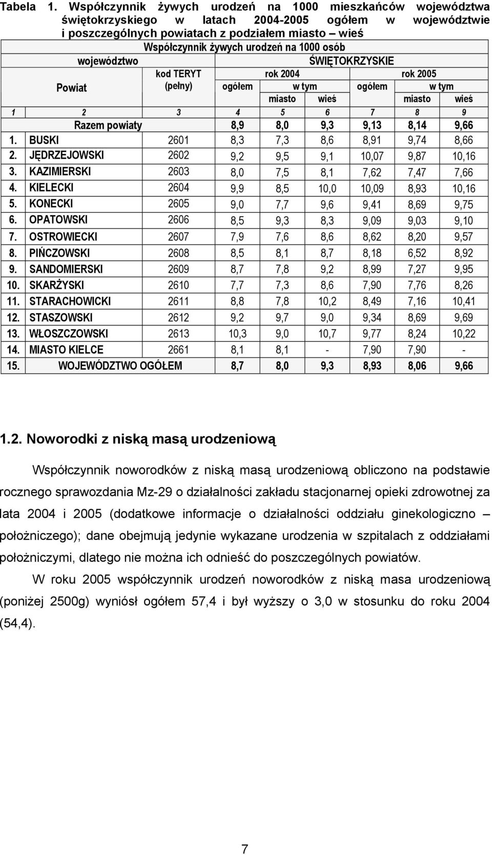 1000 osób Powiat województwo kod TERYT (pełny) ogółem ŚWIĘTOKRZYSKIE rok 2004 rok 2005 w tym ogółem w tym miasto wieś miasto wieś 1 2 3 4 5 6 7 8 9 Razem powiaty 8,9 8,0 9,3 9,13 8,14 9,66 1.