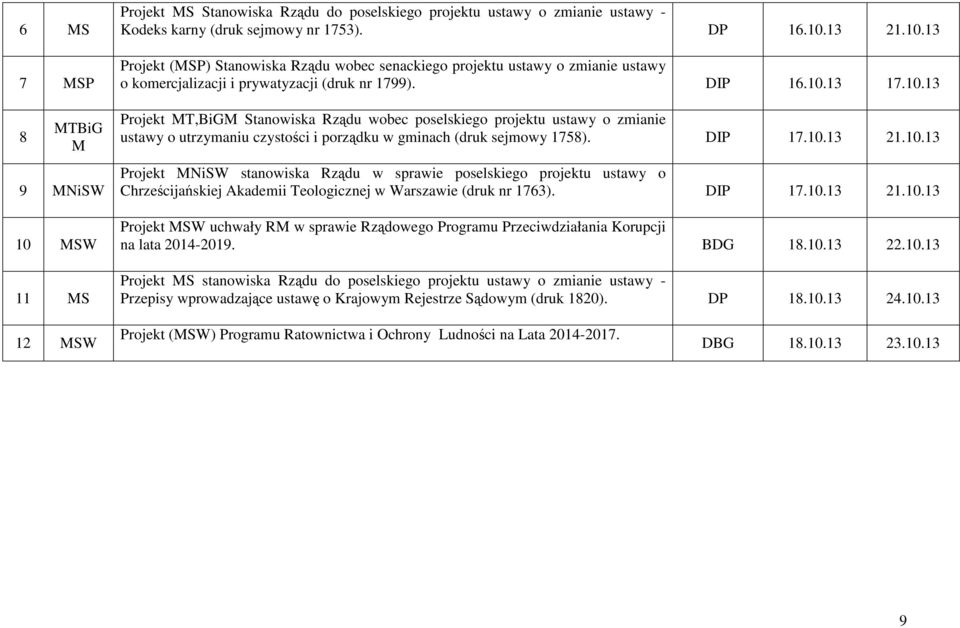 DIP 17.10.13 21.10.13 Projekt MSW uchwały RM w sprawie Rządowego Programu Przeciwdziałania Korupcji na lata 2014-2019. BDG 18.10.13 22.10.13 Projekt MS stanowiska Rządu do poselskiego projektu ustawy o zmianie ustawy - Przepisy wprowadzające ustawę o Krajowym Rejestrze Sądowym (druk 1820).
