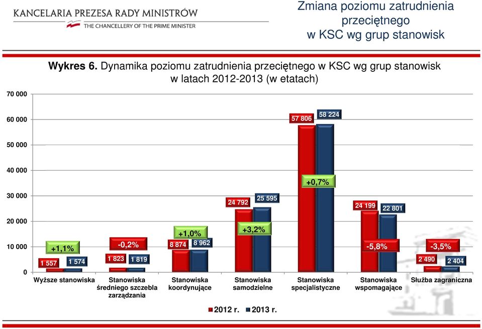 224 50 000 40 000 +0,7% 30 000 24 792 25 595 24 199 22 801 20 000 10 000 0 1 557 +1,1% WyŜsze stanowiska 1 574 1 823 1