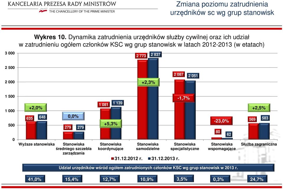 837 2 500 2 000 +2,3% 2 087 2 051 1 500 1 000 500 0 +2,0% 635 648 WyŜsze stanowiska 0,0% 279 279 średniego szczebla zarządzania 1 081 +5,3% 1 139 koordynujące