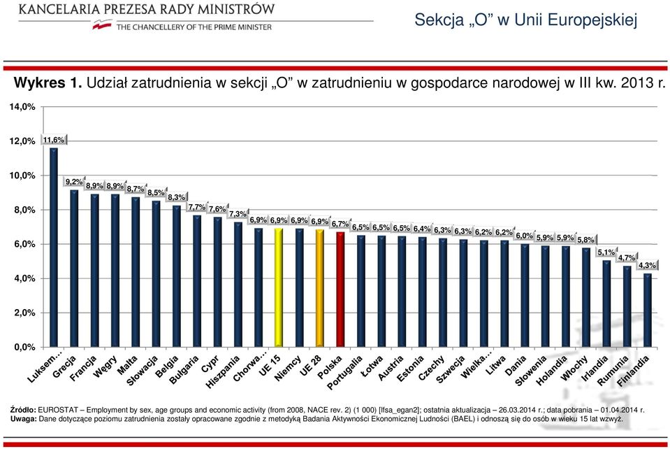 14,0% 12,0% 11,6% 10,0% 9,2% 8,9% 8,9% 8,7% 8,5% 8,0% 8,3% 7,7% 7,6% 7,3% 6,9% 6,9% 6,9% 6,9% 6,7% 6,0% 4,0% 2,0% 0,0% Źródło: EUROSTAT Employment by sex, age groups