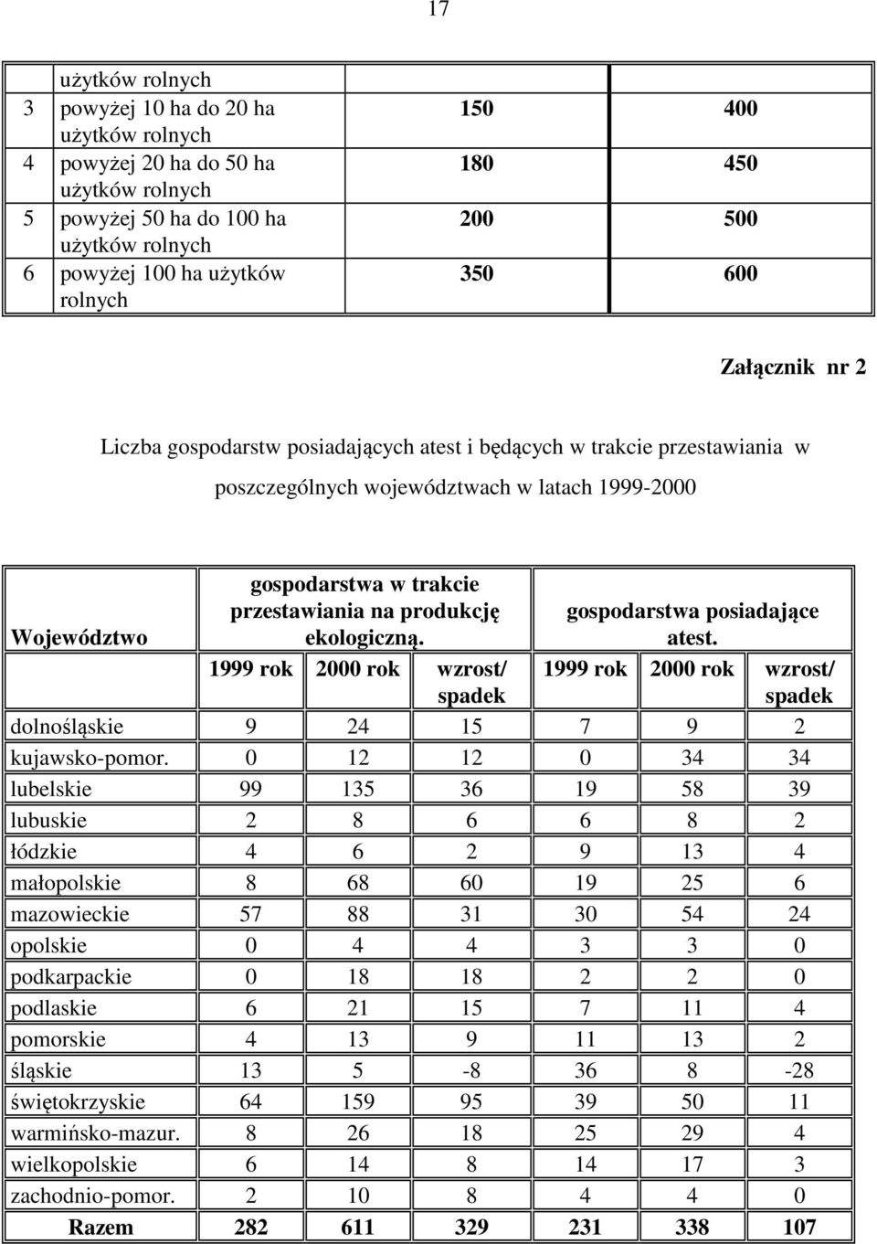 produkcję ekologiczną. gospodarstwa posiadające atest. 1999 rok 2000 rok wzrost/ spadek 1999 rok 2000 rok wzrost/ spadek dolnośląskie 9 24 15 7 9 2 kujawsko-pomor.