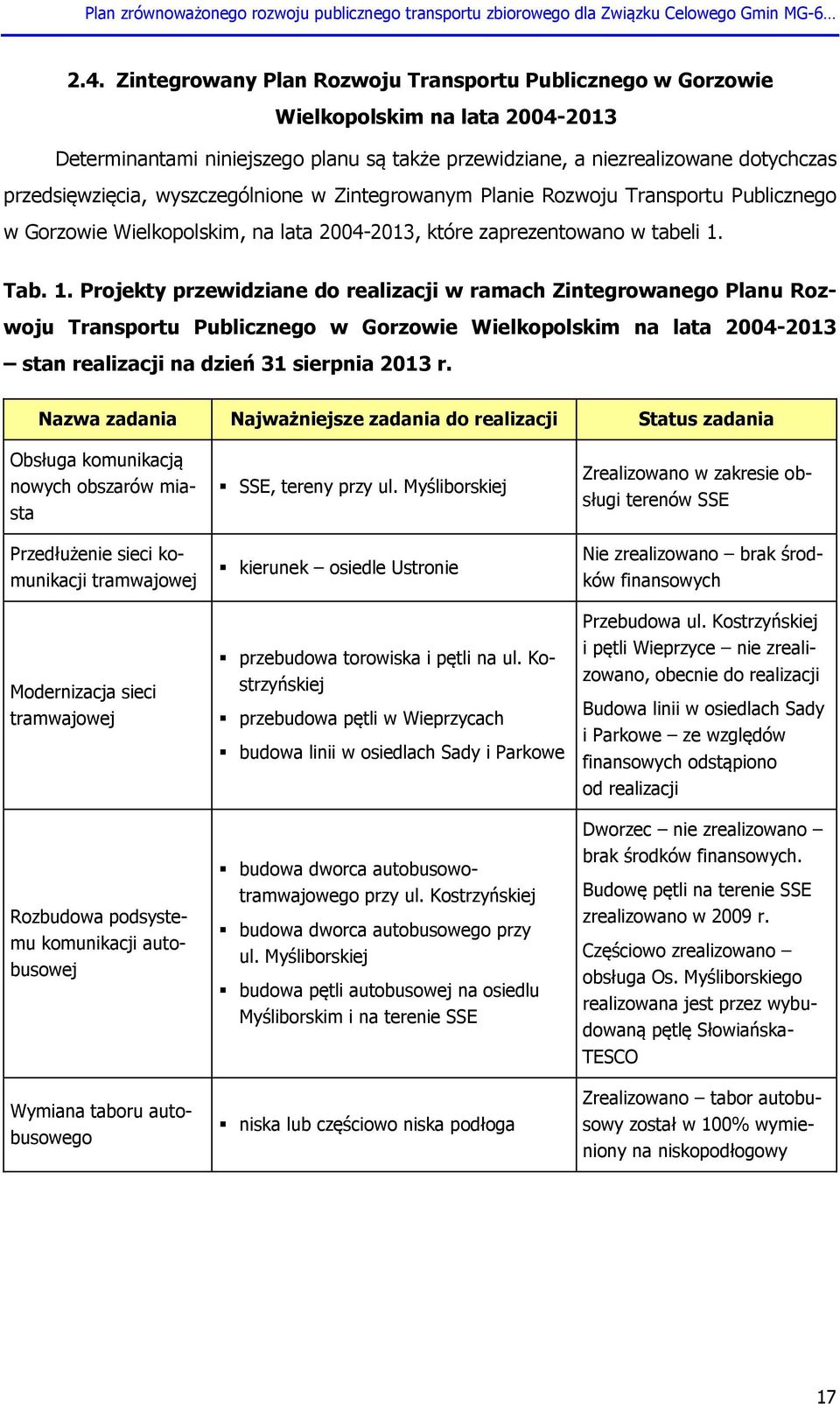 Tab. 1. Projekty przewidziane do realizacji w ramach Zintegrowanego Planu Rozwoju Transportu Publicznego w Gorzowie Wielkopolskim na lata 2004-2013 stan realizacji na dzień 31 sierpnia 2013 r.