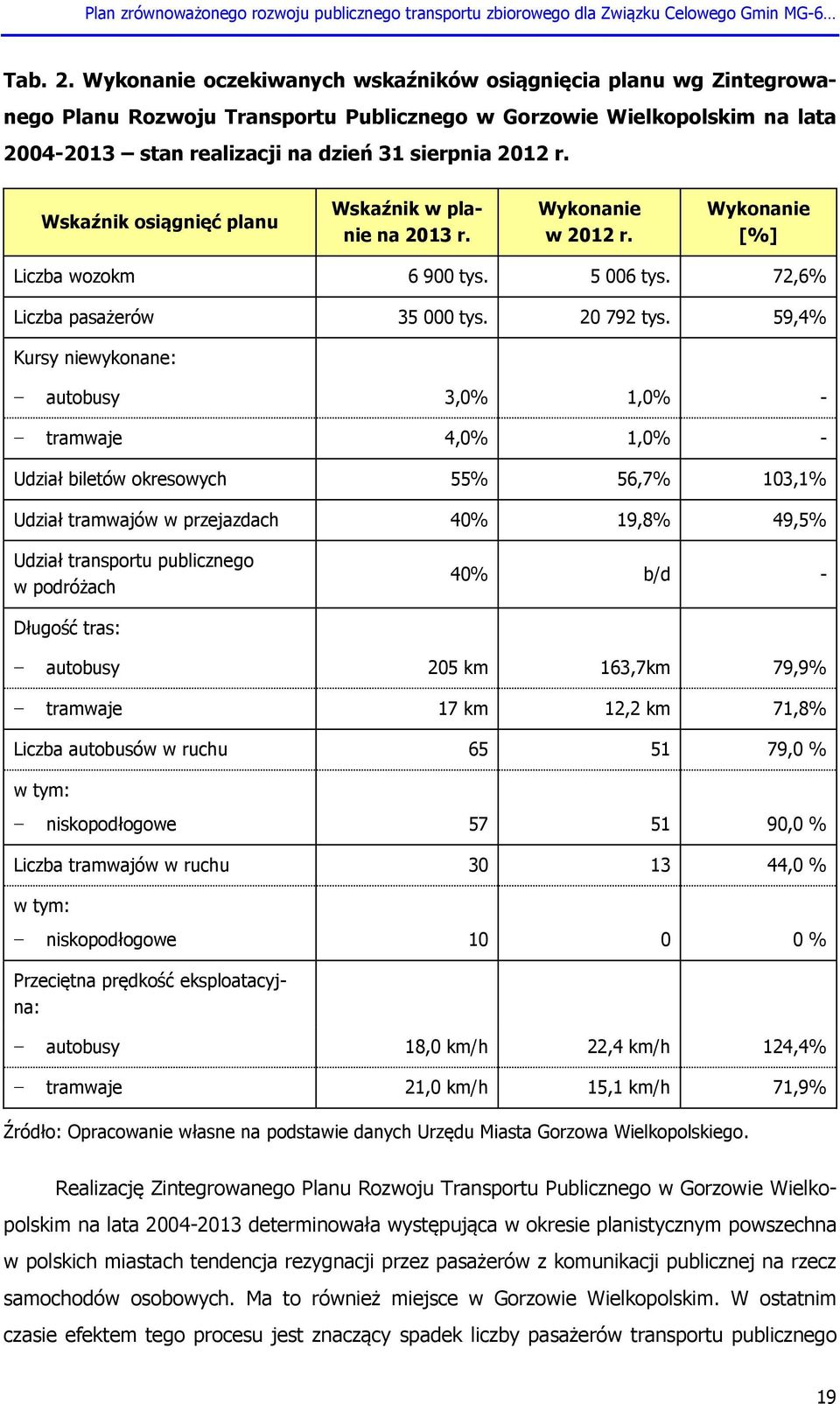 Wskaźnik osiągnięć planu Wskaźnik w planie na 2013 r. Wykonanie w 2012 r. Wykonanie [%] Liczba wozokm 6 900 tys. 5 006 tys. 72,6% Liczba pasażerów 35 000 tys. 20 792 tys.