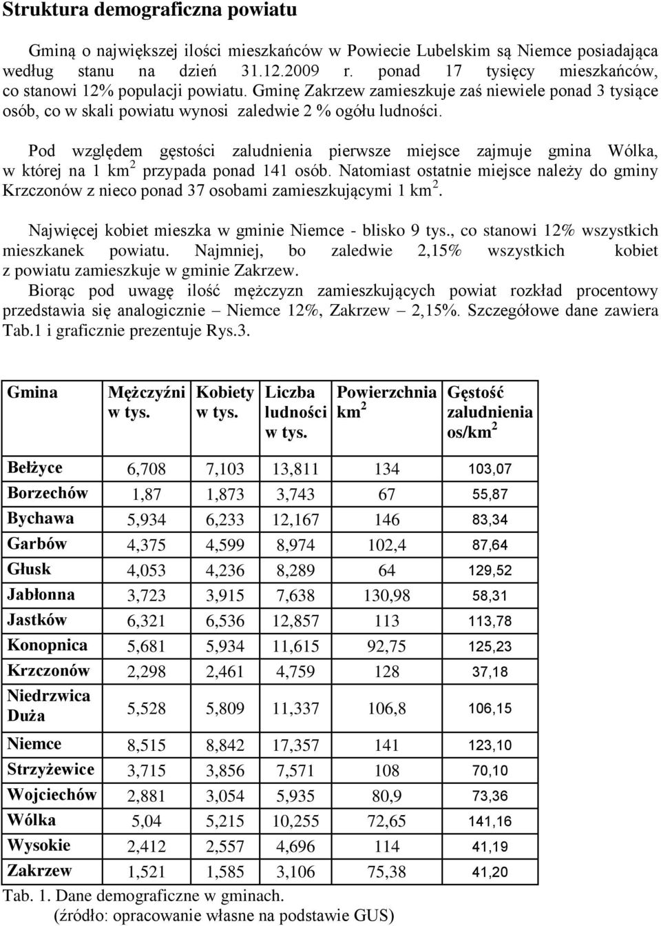 Pod względem gęstości zaludnienia pierwsze miejsce zajmuje gmina Wólka, w której na 1 km 2 przypada ponad 141 osób.