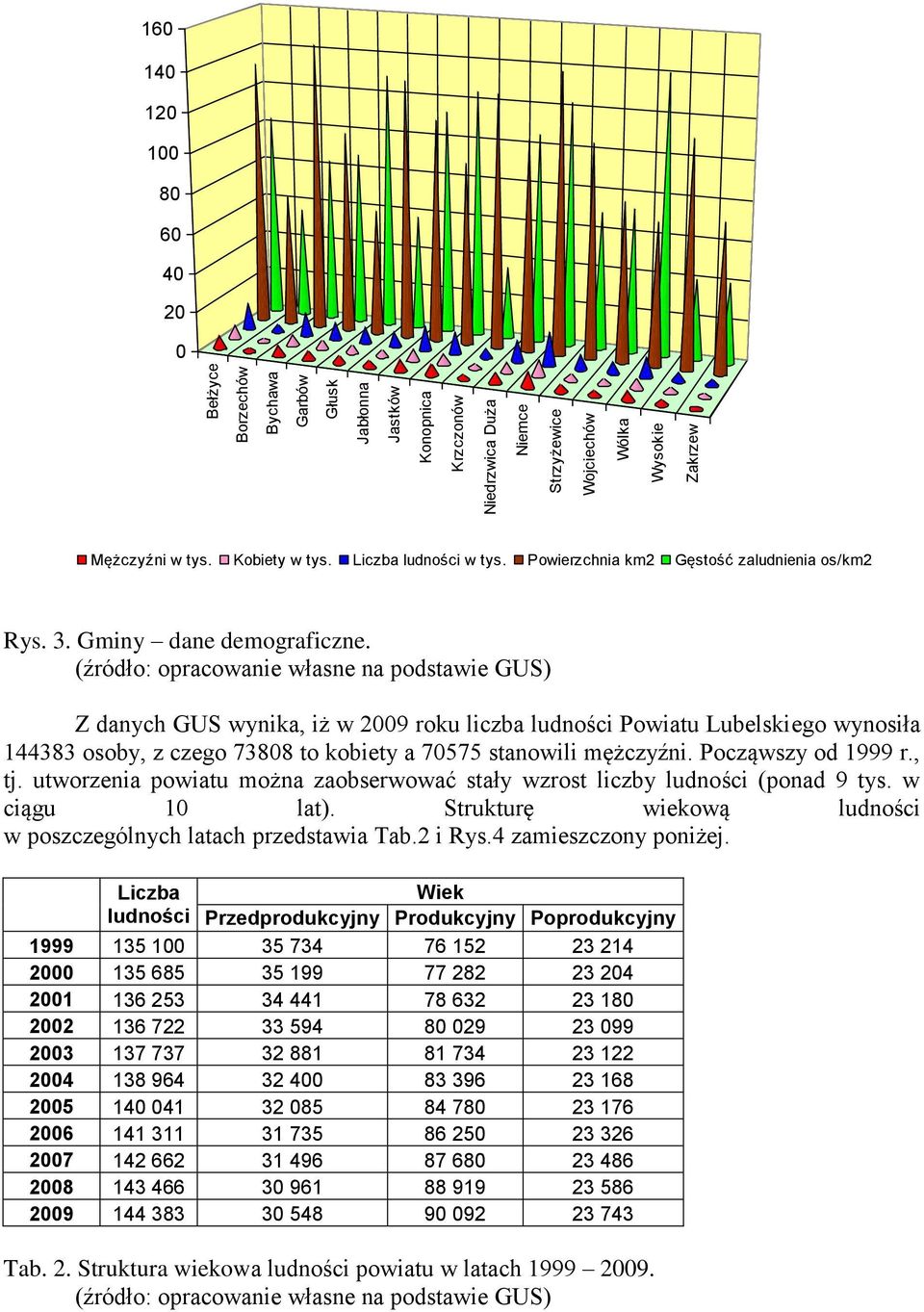 Z danych GUS wynika, iż w 29 roku liczba ludności Powiatu Lubelskiego wynosiła 144383 osoby, z czego 7388 to kobiety a 7575 stanowili mężczyźni. Począwszy od 1999 r., tj.